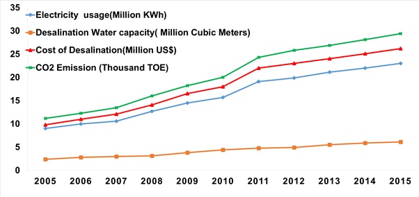 Desalinated water capacities at Maldives Water and Sewerage Company and related  energy consumption